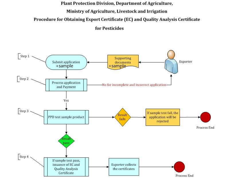 Procedure for applying Pesticides Export Endorsement